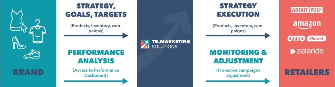 TB.Marketing Solutions Infographic